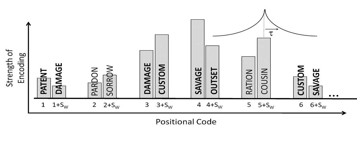 Positional Code