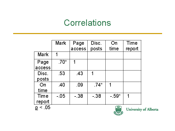 Correlations